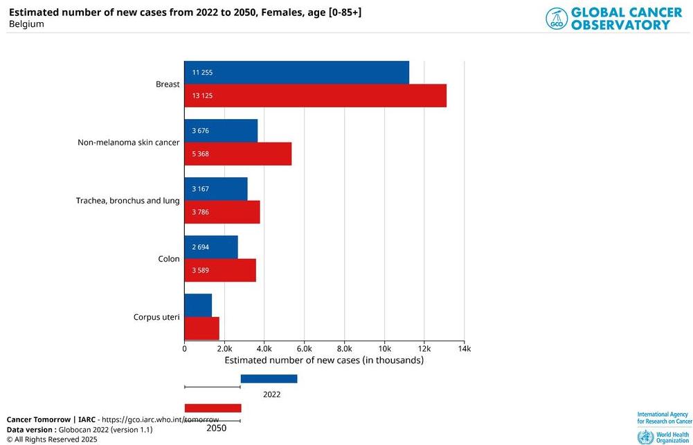 graphic-cancer-2022-to-2050-females-belgium.jpg